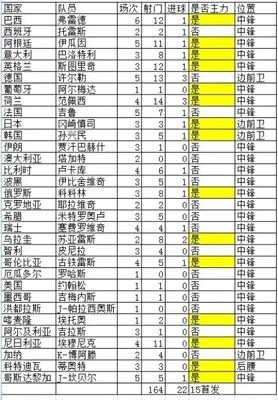 2014年世界杯进球数 2014年世界杯进球数据-第2张图片-www.211178.com_果博福布斯