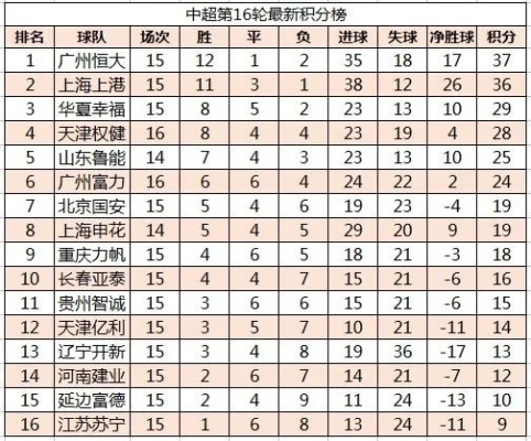 中超联赛16轮积分榜 最新排名和积分榜