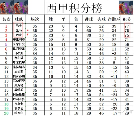 12年西甲射手榜 12赛季西甲射手排名