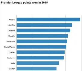 16年英超球队排名及积分榜分析-第2张图片-www.211178.com_果博福布斯