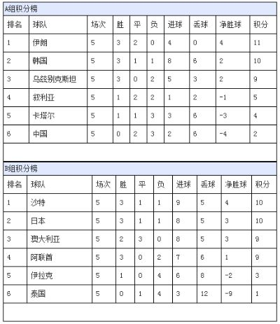 2018世界杯亚洲区12强分组 2018世界杯亚洲区十二强-第3张图片-www.211178.com_果博福布斯