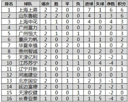 中超积分榜 实时 2017 中超积分榜 2020-第3张图片-www.211178.com_果博福布斯