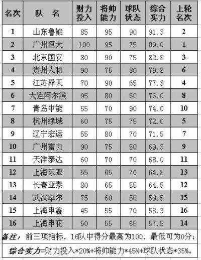 中超影响力 中超竞争力-第3张图片-www.211178.com_果博福布斯